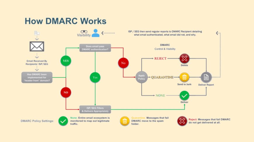 Bảo mật email với bản ghi DMARC