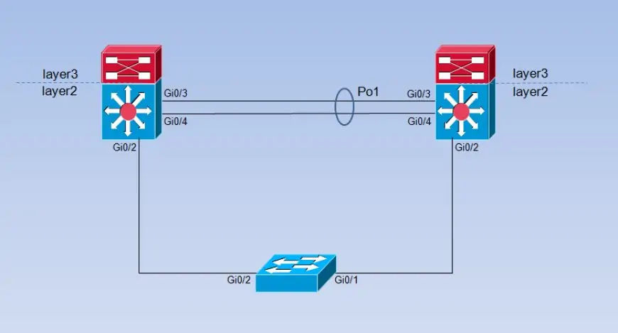 Các biện pháp thực hành tốt nhất để cấu hình EtherChannel